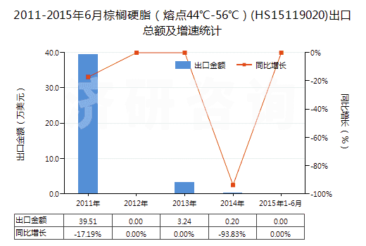 2011-2015年6月棕櫚硬脂（熔點(diǎn)44℃-56℃）(HS15119020)出口總額及增速統(tǒng)計(jì)